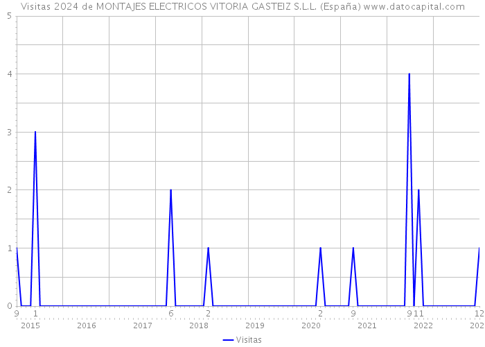 Visitas 2024 de MONTAJES ELECTRICOS VITORIA GASTEIZ S.L.L. (España) 