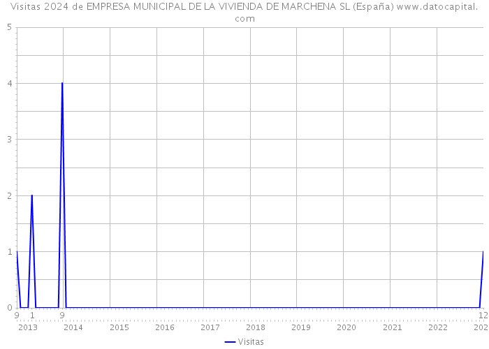 Visitas 2024 de EMPRESA MUNICIPAL DE LA VIVIENDA DE MARCHENA SL (España) 