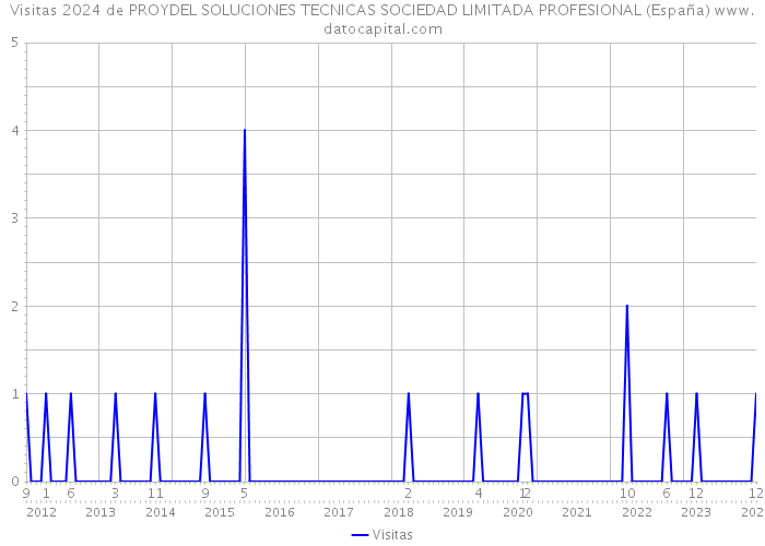 Visitas 2024 de PROYDEL SOLUCIONES TECNICAS SOCIEDAD LIMITADA PROFESIONAL (España) 