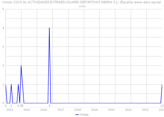 Visitas 2024 de ACTIVIDADES EXTRAESCOLARES DEPORTIVAS SIERRA S.L. (España) 