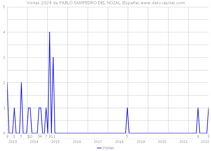 Visitas 2024 de PABLO SAMPEDRO DEL NOZAL (España) 