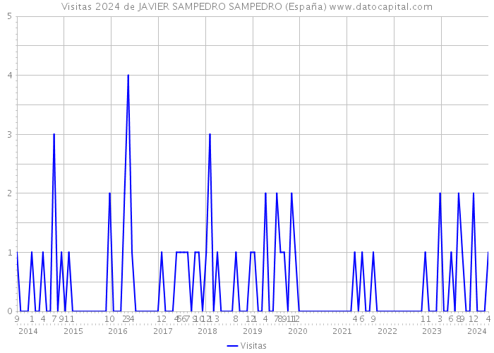 Visitas 2024 de JAVIER SAMPEDRO SAMPEDRO (España) 