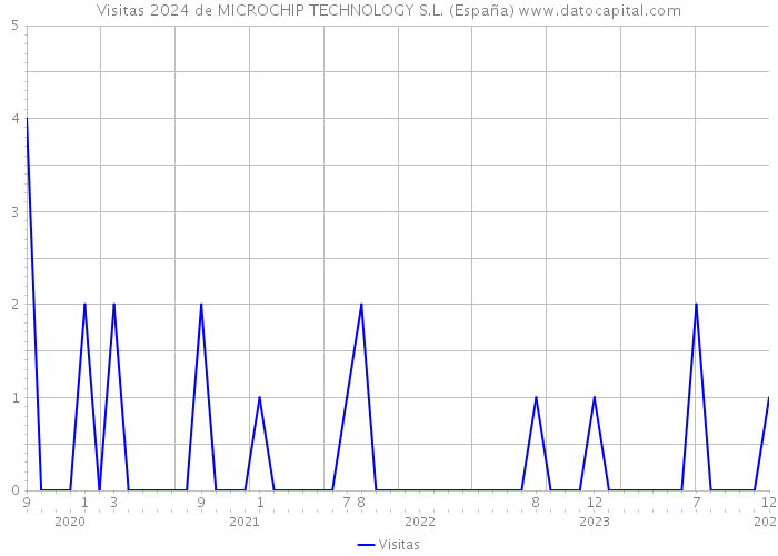 Visitas 2024 de MICROCHIP TECHNOLOGY S.L. (España) 