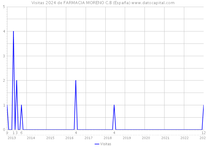 Visitas 2024 de FARMACIA MORENO C.B (España) 
