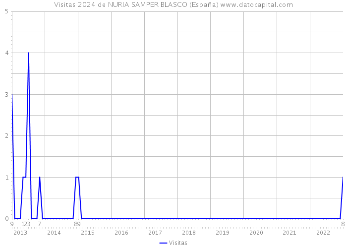 Visitas 2024 de NURIA SAMPER BLASCO (España) 
