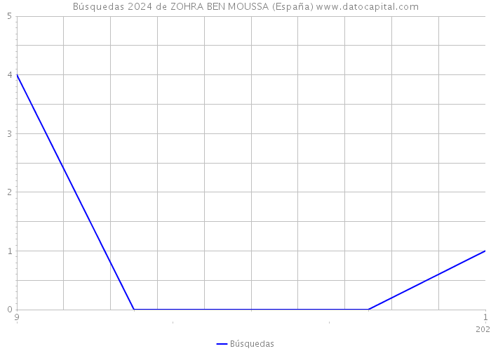 Búsquedas 2024 de ZOHRA BEN MOUSSA (España) 
