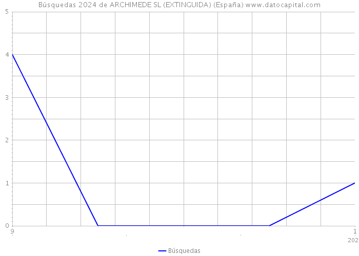 Búsquedas 2024 de ARCHIMEDE SL (EXTINGUIDA) (España) 