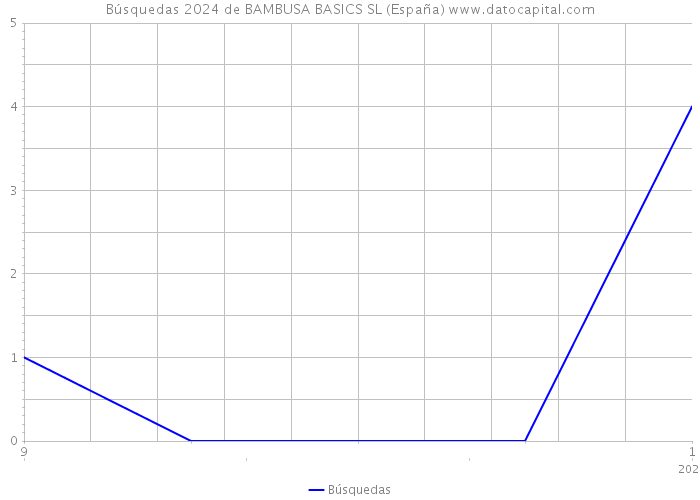 Búsquedas 2024 de BAMBUSA BASICS SL (España) 