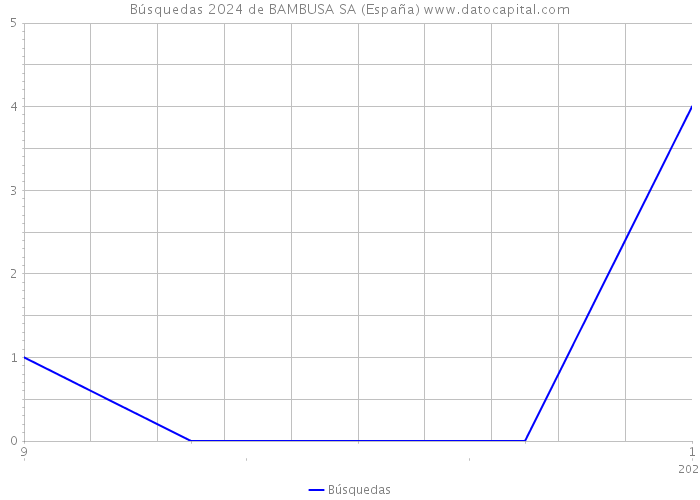 Búsquedas 2024 de BAMBUSA SA (España) 