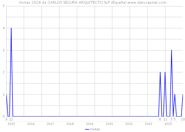 Visitas 2024 de CARLOS SEGURA ARQUITECTO SLP (España) 