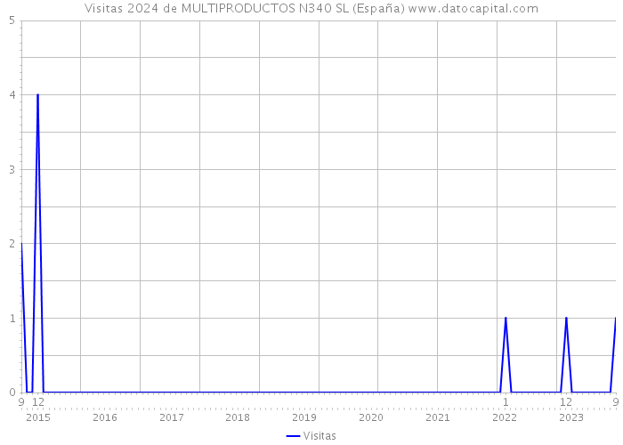 Visitas 2024 de MULTIPRODUCTOS N340 SL (España) 