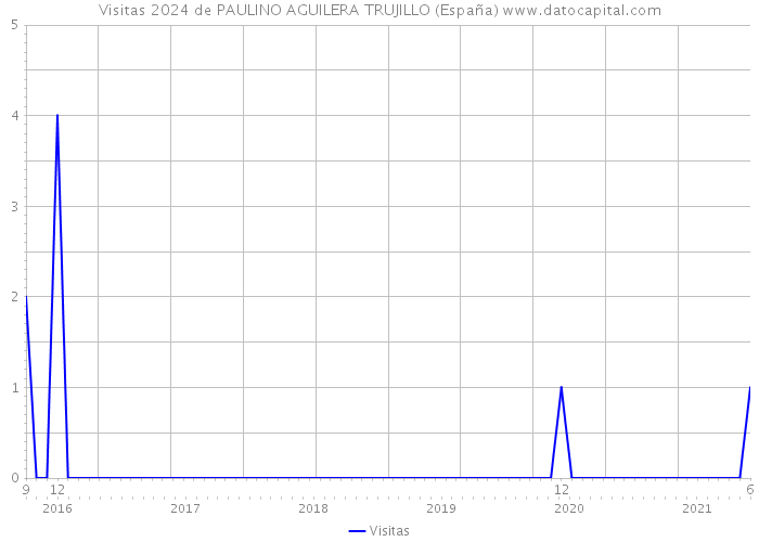 Visitas 2024 de PAULINO AGUILERA TRUJILLO (España) 