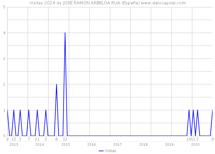Visitas 2024 de JOSE RAMON ARBELOA RUA (España) 