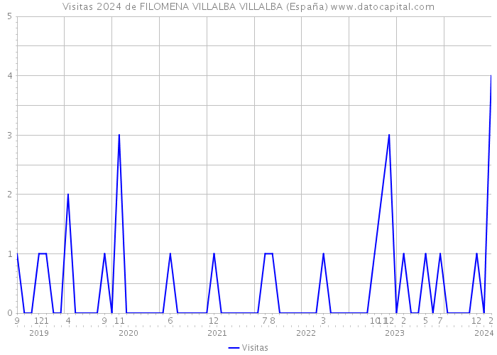 Visitas 2024 de FILOMENA VILLALBA VILLALBA (España) 