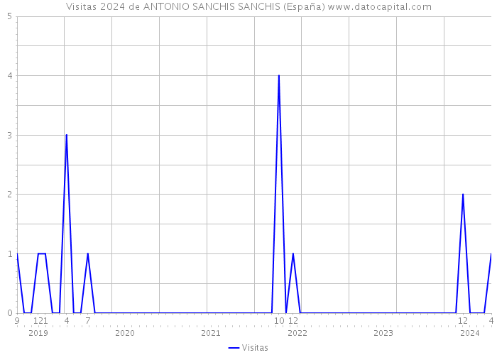 Visitas 2024 de ANTONIO SANCHIS SANCHIS (España) 
