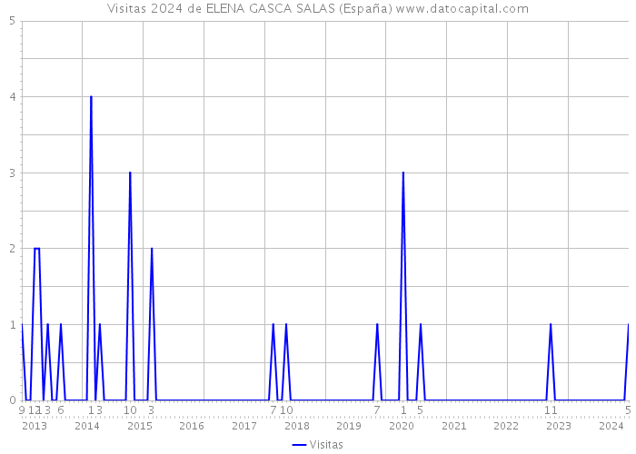 Visitas 2024 de ELENA GASCA SALAS (España) 