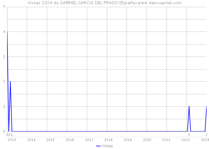 Visitas 2024 de GABRIEL GARCIA DEL PRADO (España) 