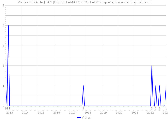 Visitas 2024 de JUAN JOSE VILLAMAYOR COLLADO (España) 