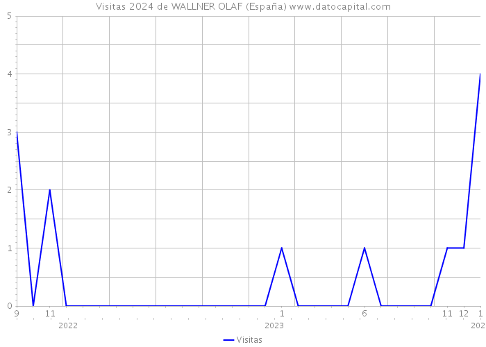 Visitas 2024 de WALLNER OLAF (España) 