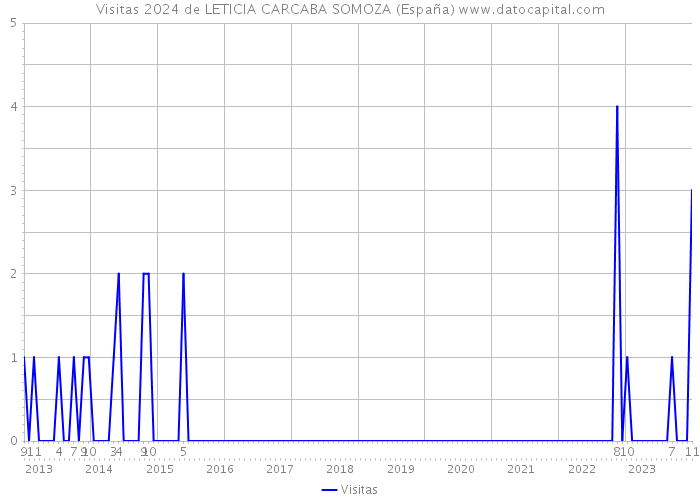 Visitas 2024 de LETICIA CARCABA SOMOZA (España) 