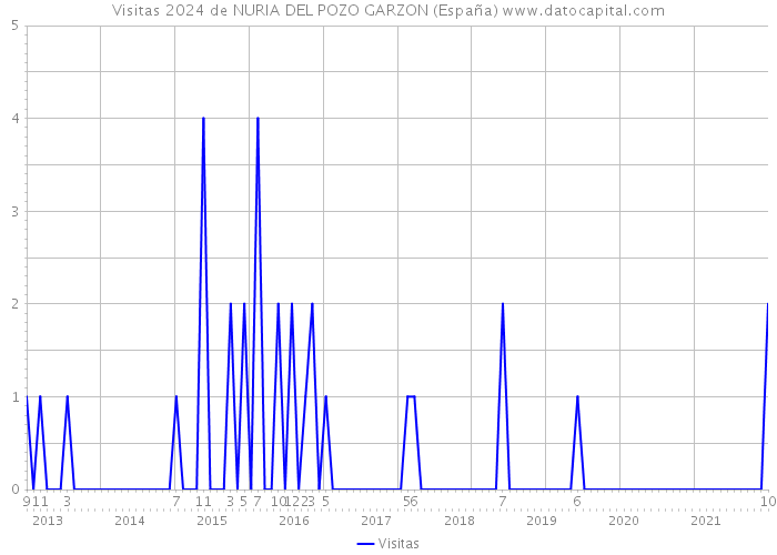 Visitas 2024 de NURIA DEL POZO GARZON (España) 
