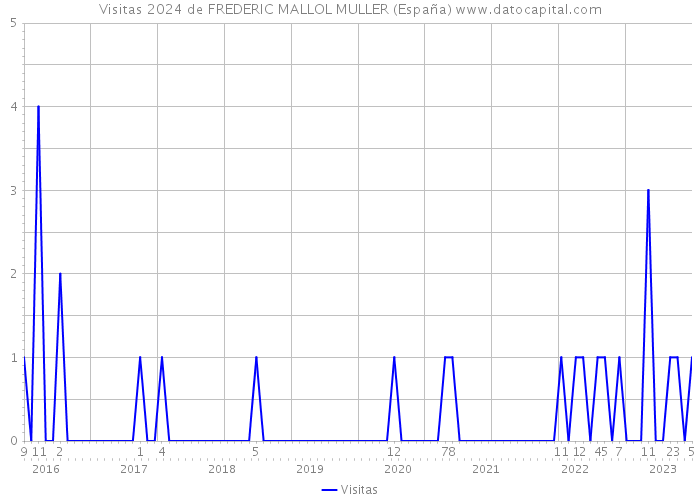 Visitas 2024 de FREDERIC MALLOL MULLER (España) 