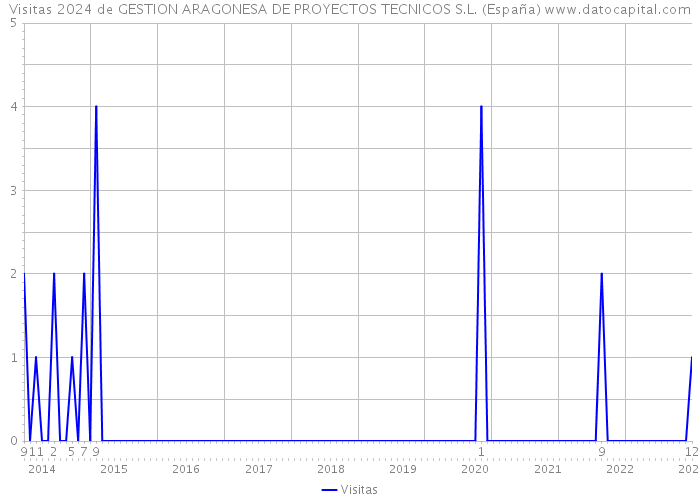 Visitas 2024 de GESTION ARAGONESA DE PROYECTOS TECNICOS S.L. (España) 