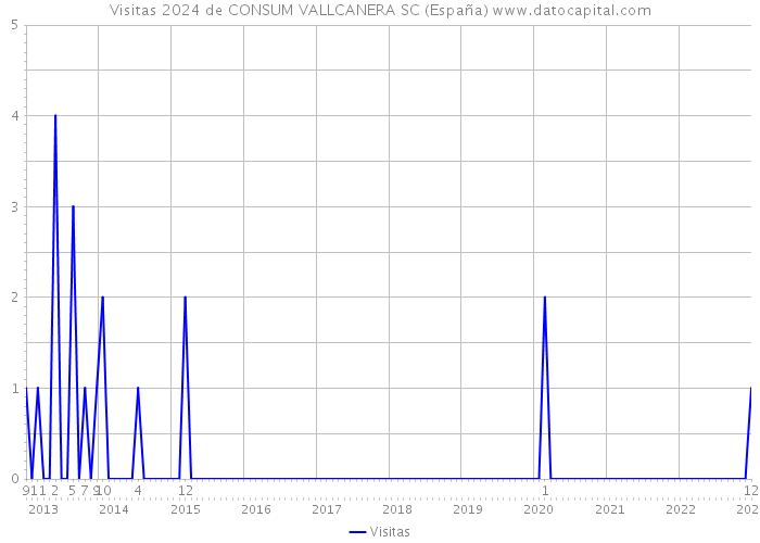 Visitas 2024 de CONSUM VALLCANERA SC (España) 