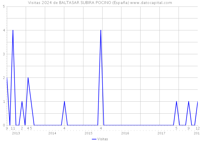Visitas 2024 de BALTASAR SUBIRA POCINO (España) 