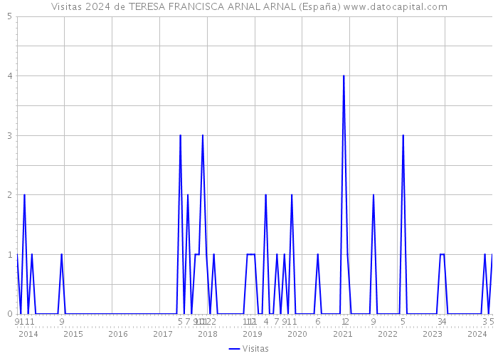 Visitas 2024 de TERESA FRANCISCA ARNAL ARNAL (España) 