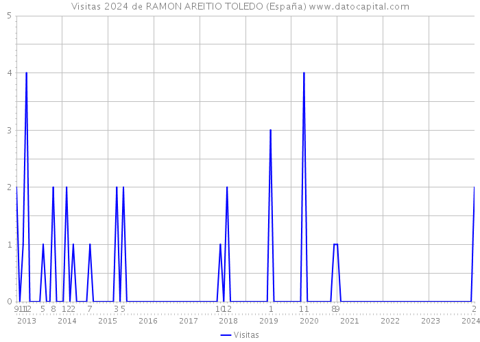 Visitas 2024 de RAMON AREITIO TOLEDO (España) 