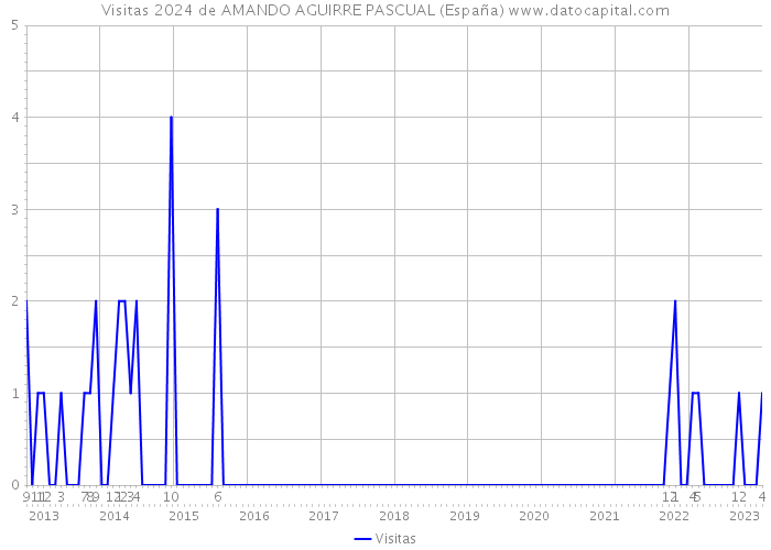 Visitas 2024 de AMANDO AGUIRRE PASCUAL (España) 