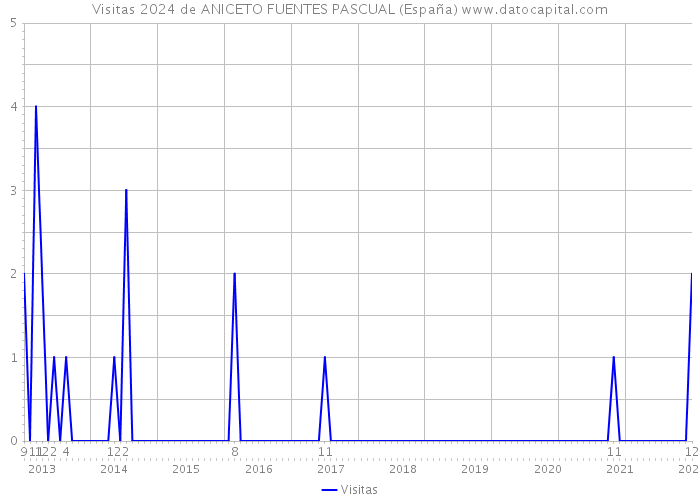 Visitas 2024 de ANICETO FUENTES PASCUAL (España) 