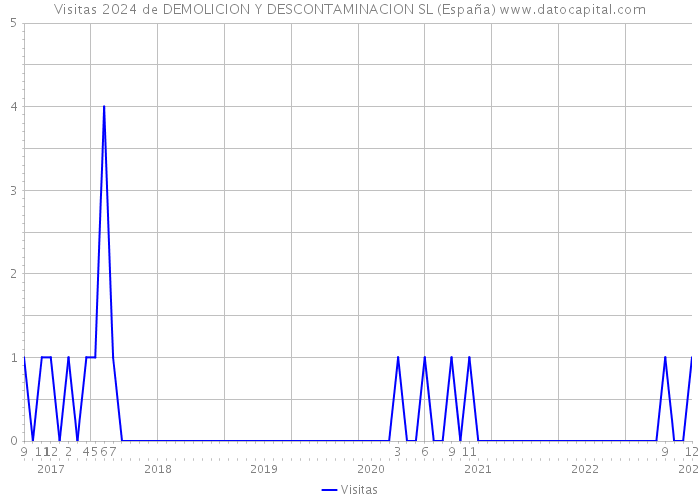 Visitas 2024 de DEMOLICION Y DESCONTAMINACION SL (España) 