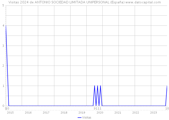 Visitas 2024 de ANTONIO SOCIEDAD LIMITADA UNIPERSONAL (España) 