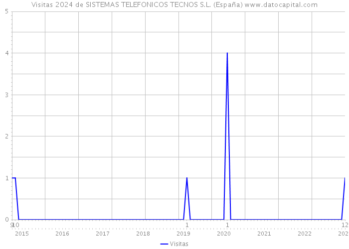 Visitas 2024 de SISTEMAS TELEFONICOS TECNOS S.L. (España) 