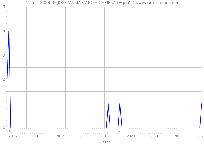 Visitas 2024 de JOSE MARIA GARCIA CAMBRA (España) 