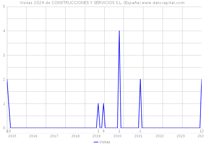 Visitas 2024 de CONSTRUCCIONES Y SERVICIOS S.L. (España) 