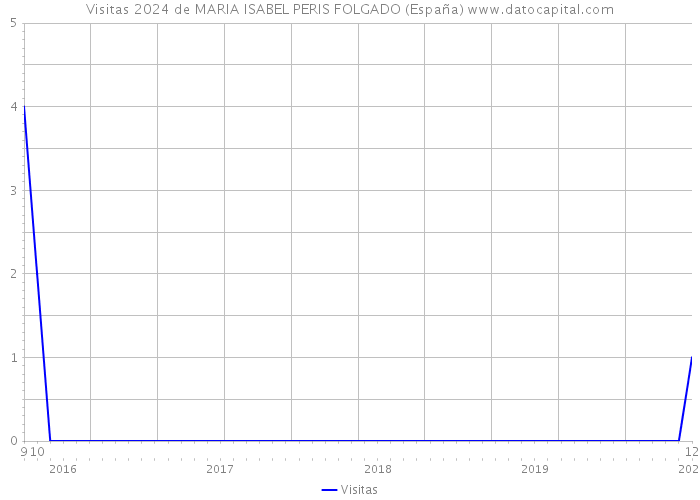 Visitas 2024 de MARIA ISABEL PERIS FOLGADO (España) 