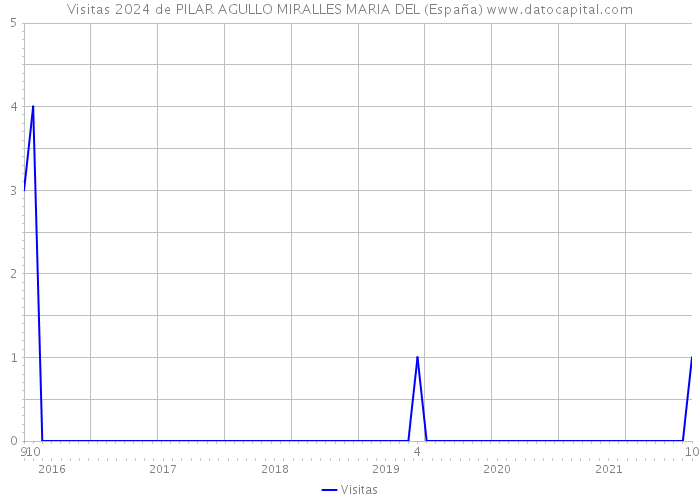 Visitas 2024 de PILAR AGULLO MIRALLES MARIA DEL (España) 