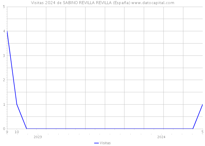 Visitas 2024 de SABINO REVILLA REVILLA (España) 