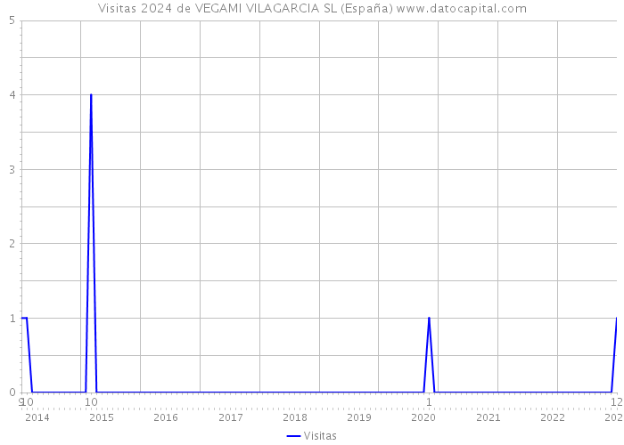 Visitas 2024 de VEGAMI VILAGARCIA SL (España) 