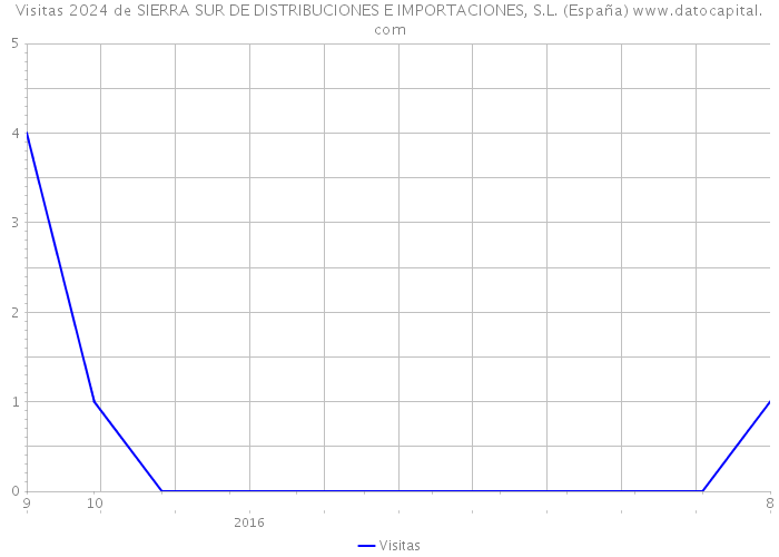 Visitas 2024 de SIERRA SUR DE DISTRIBUCIONES E IMPORTACIONES, S.L. (España) 