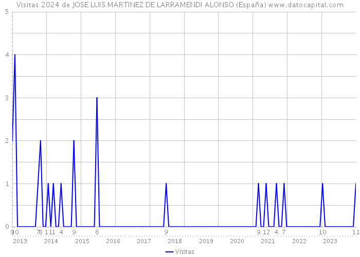 Visitas 2024 de JOSE LUIS MARTINEZ DE LARRAMENDI ALONSO (España) 