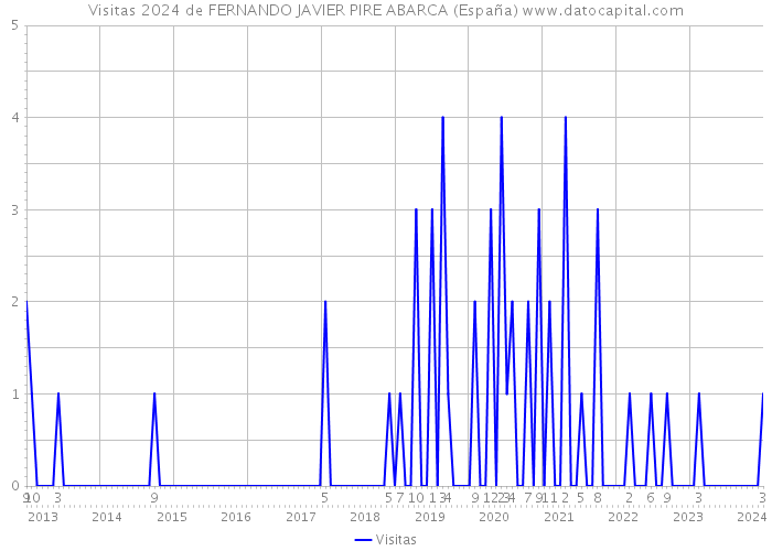 Visitas 2024 de FERNANDO JAVIER PIRE ABARCA (España) 