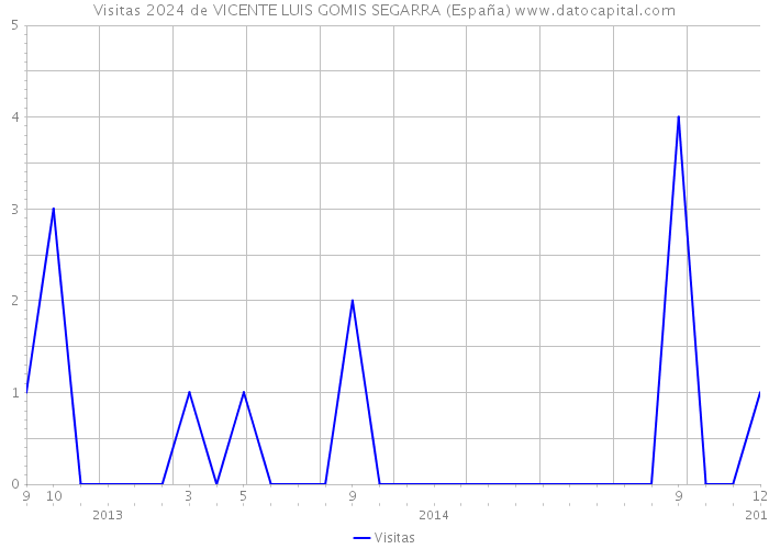 Visitas 2024 de VICENTE LUIS GOMIS SEGARRA (España) 