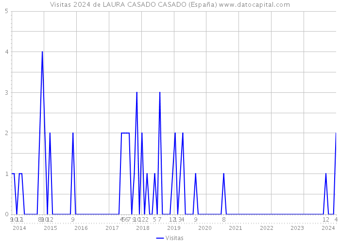 Visitas 2024 de LAURA CASADO CASADO (España) 
