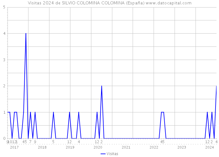 Visitas 2024 de SILVIO COLOMINA COLOMINA (España) 
