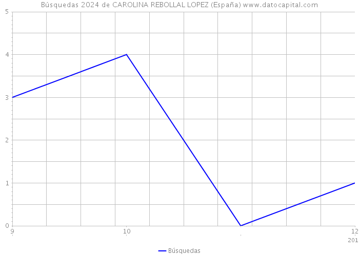 Búsquedas 2024 de CAROLINA REBOLLAL LOPEZ (España) 