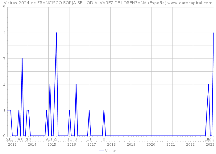 Visitas 2024 de FRANCISCO BORJA BELLOD ALVAREZ DE LORENZANA (España) 